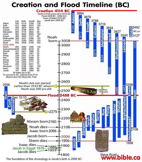 Timeline Of Creation The Flood And The Tower Of Babel Bible Timeline