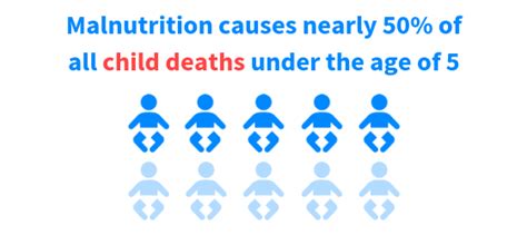 Infographic Malnutrition Is Responsible For Nearly Half Of Child