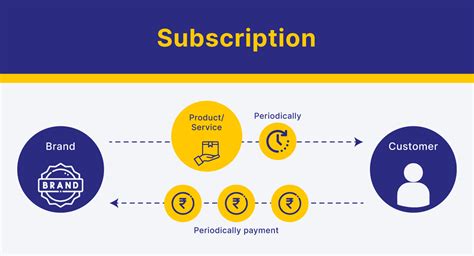 How To Start A Subscription Business A Beginners Guide Blog Instamojo