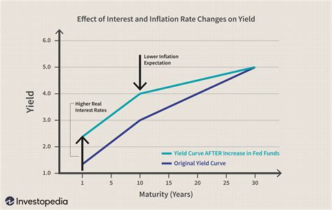 Understanding Treasury Yield And Interest Rates