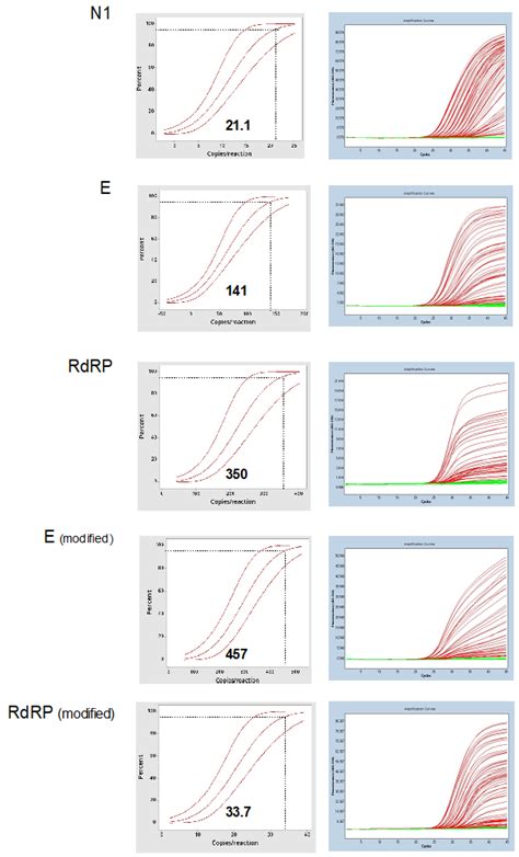 Genes Free Full Text Analytical Sensitivity And Specificity Of Two