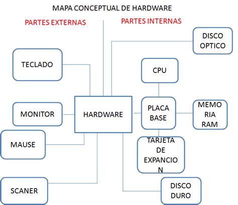 Hugoteadm Mapa Conceptual De Hardware