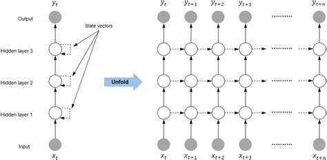 Schematic Diagram Of A Deep Recurrent Neural Network Rnn And Its