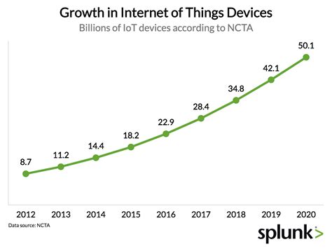 The Low Down How Big Is The Internet Of Things Data Market