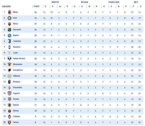Controlla le classifiche di serie a 2020/2021, la generale, casa/fuori e lo stato di forma (ultime 5 partite) di serie a 2020/2021. Serie A, la classifica aggiornata dopo Milan-Lazio