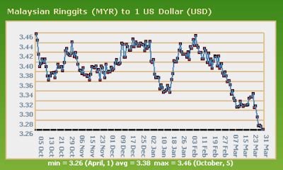 Us dollar / convert usd to myr. Malaysian Ringgit (MYR) vs US Dollar (USD) | She Rambles On