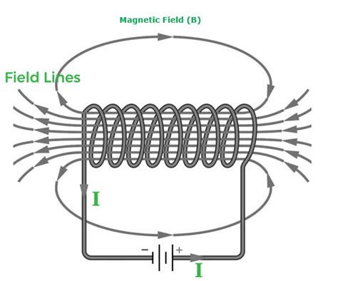Magnetic Field Due To Current Carrying Conductor Geeksforgeeks