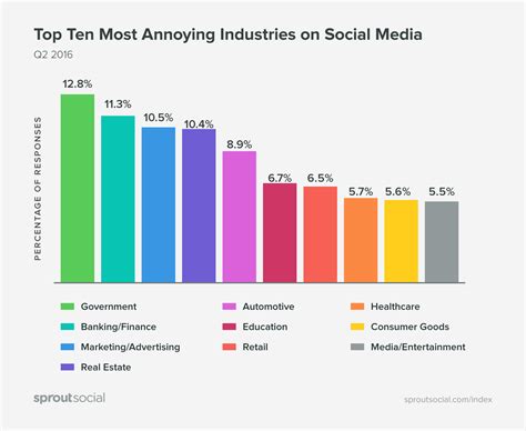 With Social Medias Status In Flux Focus On What You Can Do Elgl