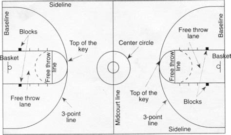 Labelled Diagram Of Basketball Court
