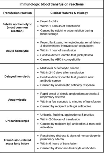 Transfusion Reactions Flashcards Quizlet