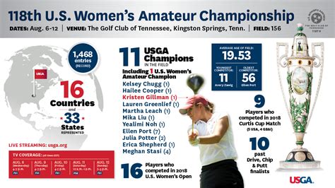 118th Us Womens Amateur By The Numbers