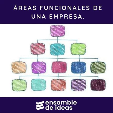 Las 7 áreas Funcionales De Una Empresa El Modelo Acme Ensamble De Ideas