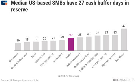 Job bank definition, a data file or agency for matching persons seeking work with suitable job openings. What SMBs' Cash-Flow Crisis Means For Fintech | CB ...
