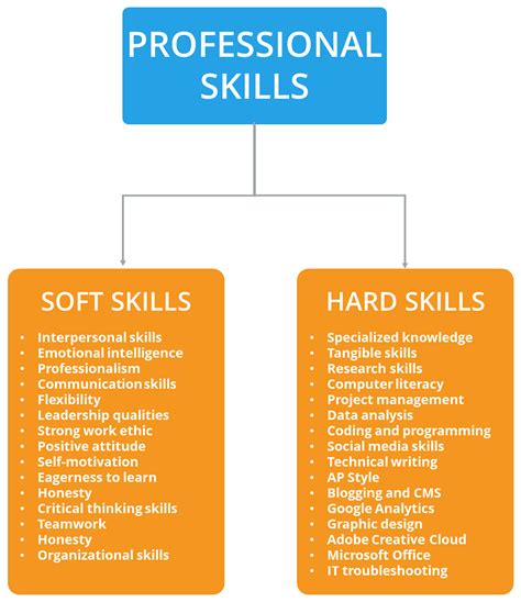 Hard Skills Soft Skills Professional Skills Quality Education And Jobs