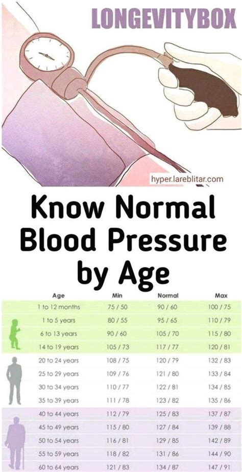 Blood Pressure By Age Charts