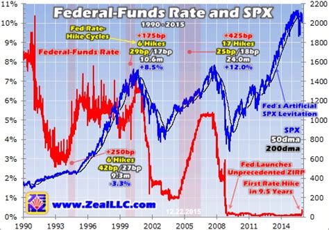 Stocks In Rate-Hike Cycles | Gold Eagle