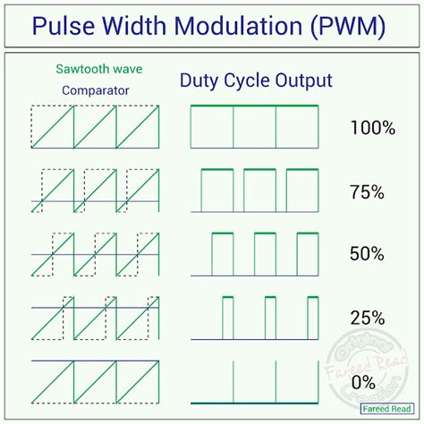 Pulse Width Modulation Pwm Fareed Reads Blog