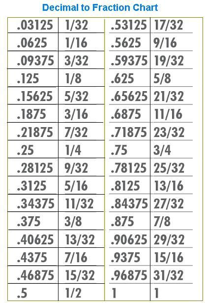 Printable Minute To Decimal Conversion Chart