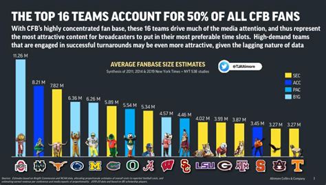 The Largest College Football Fan Bases — Collectors Universe