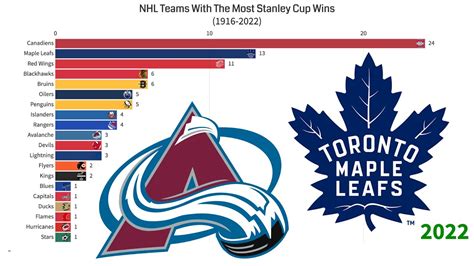 Nhl Teams With The Most Stanley Cup Wins 1916 2022 Youtube