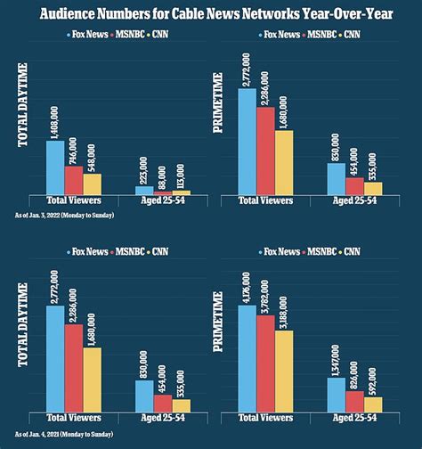 Cnn Loses Nearly 90 Of Its Advertiser Coveted Demographics And Overall