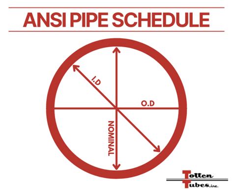 Ansi Pipe Schedules How To Use A Pipe Schedule Chart