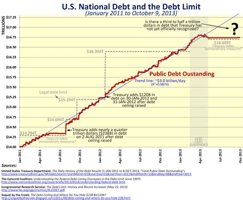 Congress has voted 10 times in past decade to raise the debt ceiling, typically without much fuss. Creekside Chat: Is the U.S. Treasury Hiding Debt (Again)?