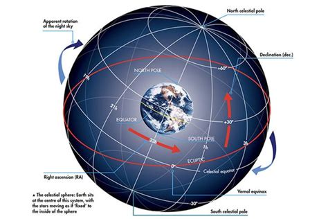Celestial Coordinates What They Are And How To Use Them Bbc Sky At