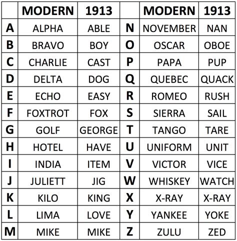 Military Phonetic Alphabet Chart Printable Use The Alphabet Chart My Xxx Hot Girl
