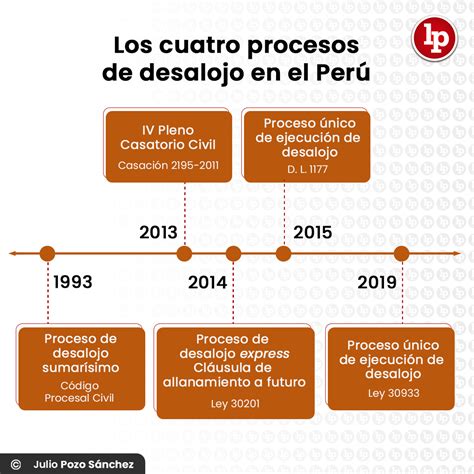 Los Cuatro Procesos De Desalojo En El Perú Lp