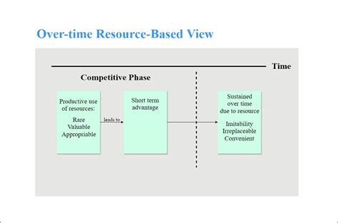 An Introduction To Resource Based View Method With Templates