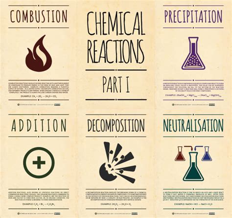 Chemical Reactions Posters Part I Compound Interest