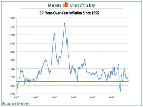 Chart Of The Day Inflation Just Tumbled To Its Lowest Level In Almost