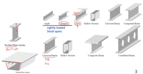 Behaviour Of Steel Beams And Laterally Restrainedunrestrained Beams