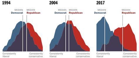 Comparison Of Public Political Polarization In The Us Over The Past