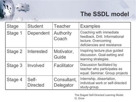 The Four Stages Of The Self Directed Learning Model