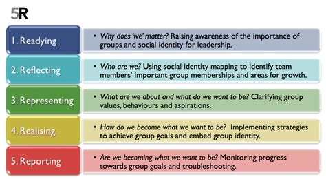 This is the most productive way of approaching group tasks, and ensures the greatest benefits from collaboration. A Social Identity Approach to Leadership Development: The ...