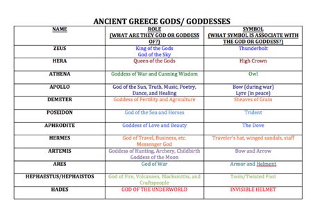 Greek Gods And Goddesses Names And Powers With Meanings