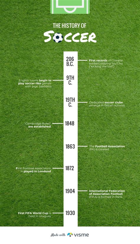 Soccer History Timeline Infographic Template Visme