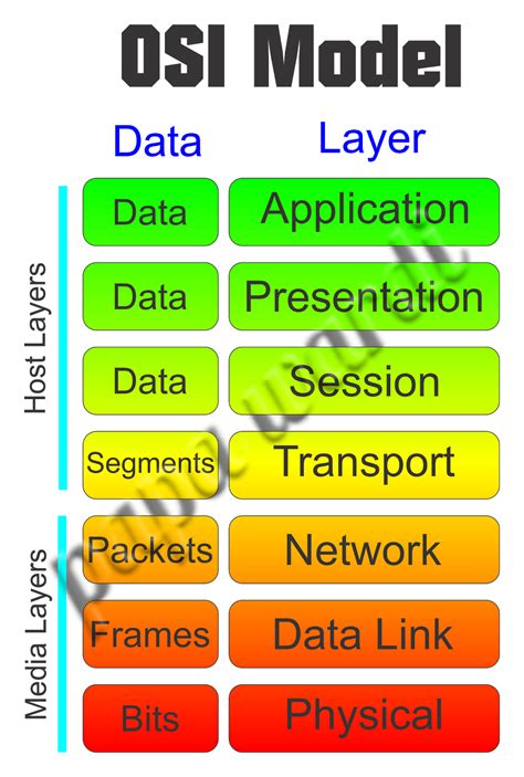 Layers Of The Osi Model Explained Satoms Layer Dan Fungsinya Sekali