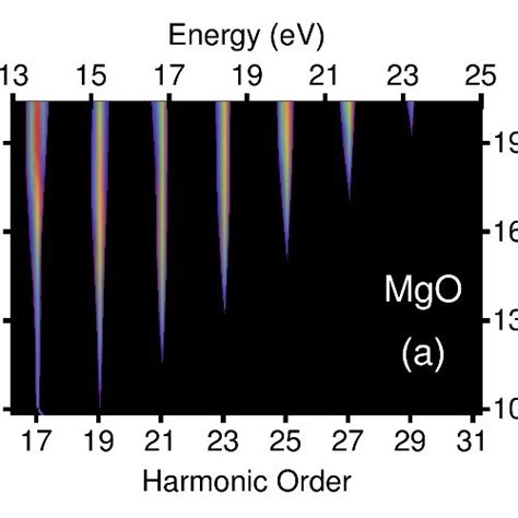 Calculated Hhg Spectra From A Mgo And B Mgocr Crystals For Driving