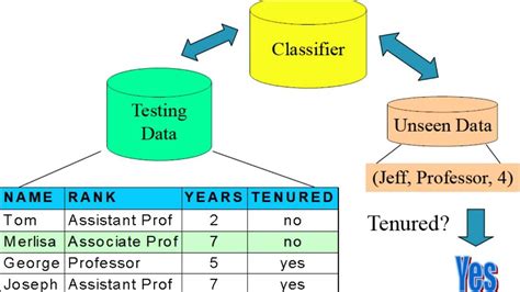 Classification In Data Mining Various Methods In Classification
