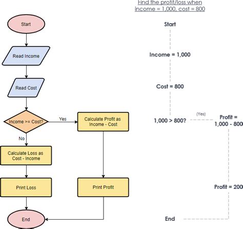 A Comprehensive Guide To Flowchart Cybermediana