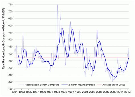Historical Context For Lumber Prices Selective Cuttings Natural
