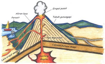 Tugas Sekolah Vulkanisme