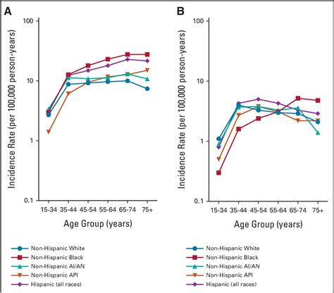 Figure 1 From Racial And Ethnic Disparities In Cervical Cancer Incidence Survival And