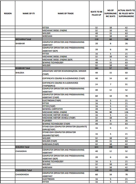 Gujarat Iti Merit List 2024 Gcvt Results 1st 2nd 3rd Counselling Dates
