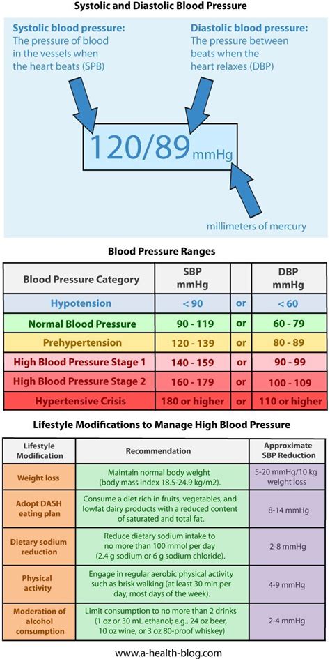 Blood Pressure Chart Health Fitness Hypertension Fastsimplefit Get