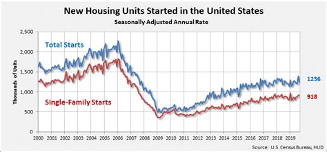 Housing Starts In Sharp Slide In September Strata