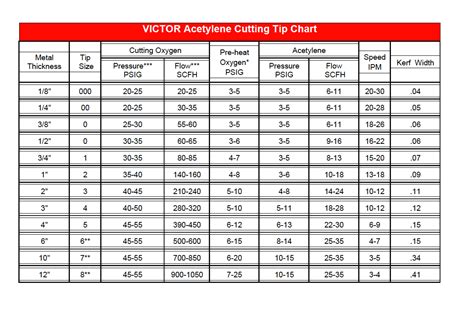 Victor Torch Welding Tip Chart Best Picture Of Chart Anyimage Org